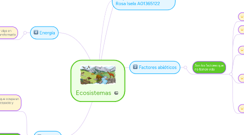 Mind Map: Ecosistemas