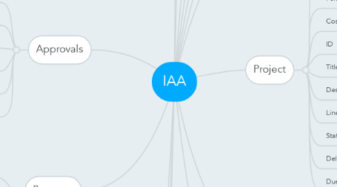 Mind Map: IAA