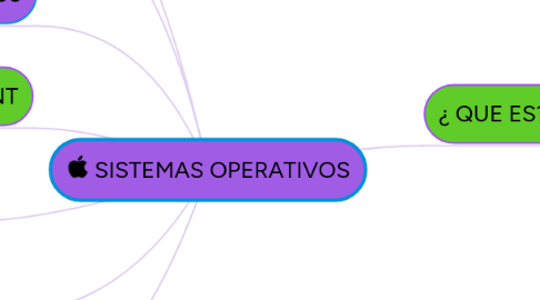 Mind Map: SISTEMAS OPERATIVOS