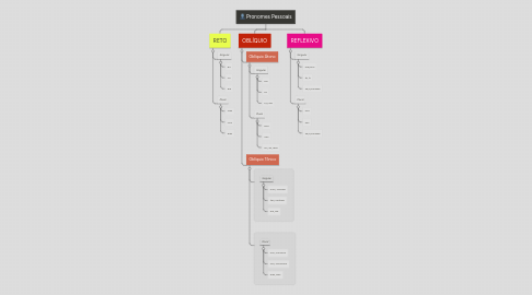 Mind Map: Pronomes Pessoais