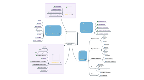 Mind Map: OVA "Objeto virtual de aprendizaje"