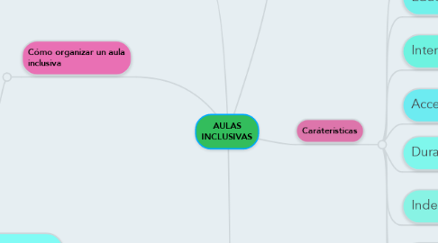 Mind Map: AULAS INCLUSIVAS