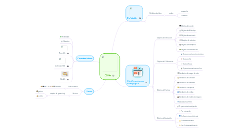 Mind Map: OVA