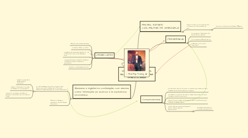 Mind Map: CIPRIANO CASTRO Y EL BLOQUEO A LAS COSTAS VENEZOLANAS