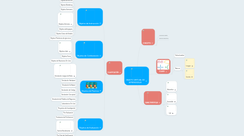 Mind Map: OBJETO VIRTUAL DE APRENDIZAJE