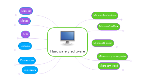 Mind Map: Hardware y software