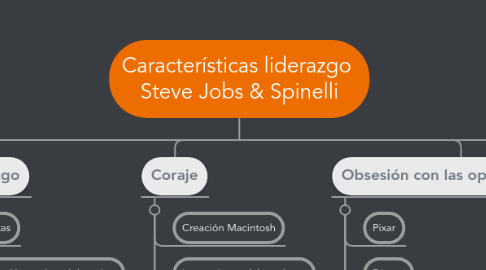 Mind Map: Características liderazgo  Steve Jobs & Spinelli