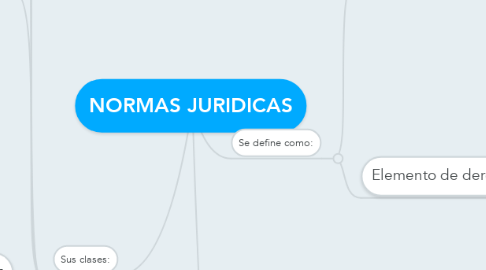 Mind Map: NORMAS JURIDICAS