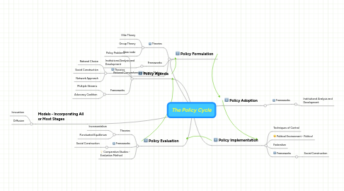 Mind Map: The Policy Cycle