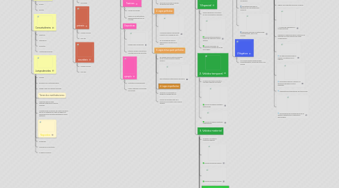 Mind Map: Clases de Normas Jurídicas