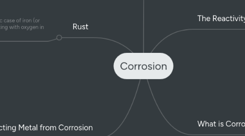 Mind Map: Corrosion