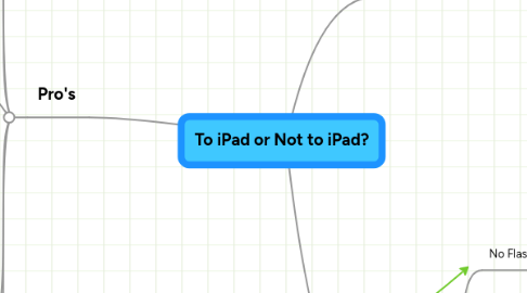 Mind Map: To iPad or Not to iPad?