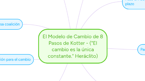 El Modelo de Cambio de 8 Pasos de Kotter - ("El c... | MindMeister Mapa ...