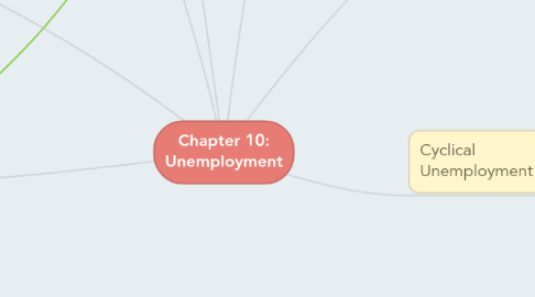 Mind Map: Chapter 10: Unemployment