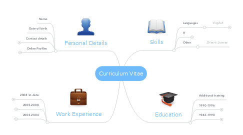 Mind Map: Curriculum Vitae