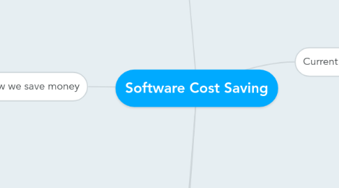 Mind Map: Software Cost Saving