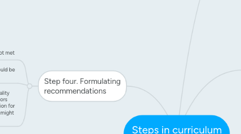 Mind Map: Steps in curriculum evaluation