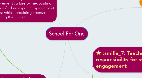 Mind Map: School For One