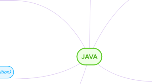 Mind Map: JAVA