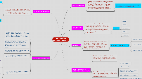 Mind Map: CICLO DE VIDA DE DESARROLLO DEL SISTEMAS