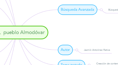 Mind Map: EL  pueblo Almodóvar