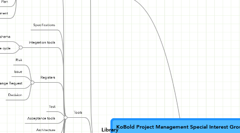 Mind Map: KoBold Project Management Special Interest Group