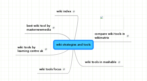 Mind Map: wiki strategies and tools