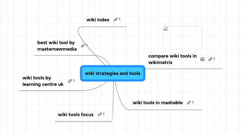 Mind Map: wiki strategies and tools