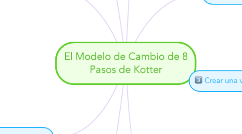Mind Map: El Modelo de Cambio de 8 Pasos de Kotter
