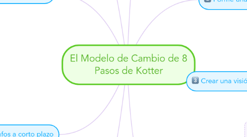 Mind Map: El Modelo de Cambio de 8 Pasos de Kotter