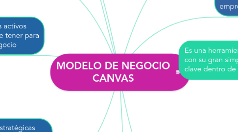 Mind Map: MODELO DE NEGOCIO CANVAS