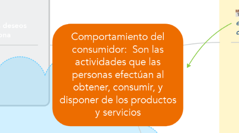 Mind Map: Comportamiento del consumidor:  Son las actividades que las personas efectúan al obtener, consumir, y disponer de los productos y servicios