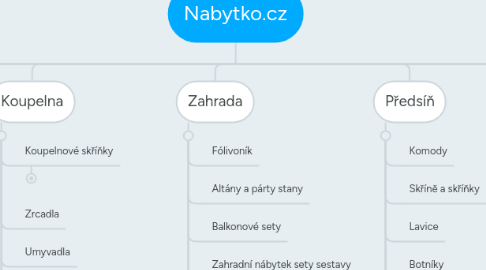 Mind Map: Nabytko.cz