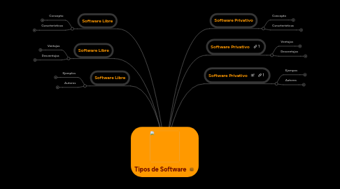 Mind Map: Tipos de Software