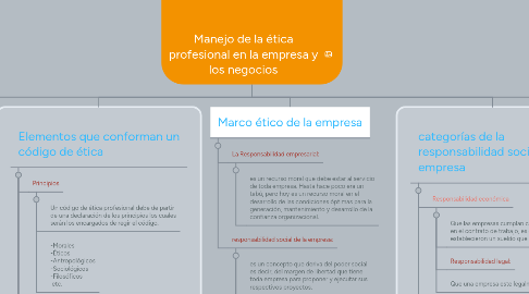 Mind Map: Manejo de la ética profesional en la empresa y los negocios