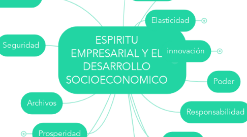 Mind Map: ESPIRITU EMPRESARIAL Y EL DESARROLLO SOCIOECONOMICO