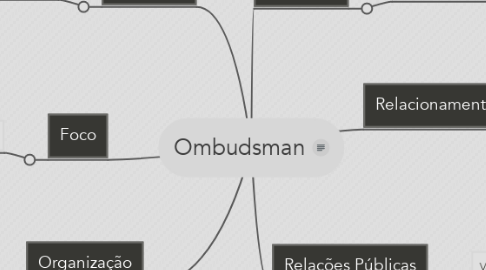 Mind Map: Ombudsman