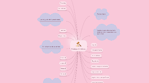 Mind Map: Normas Jurídicas.