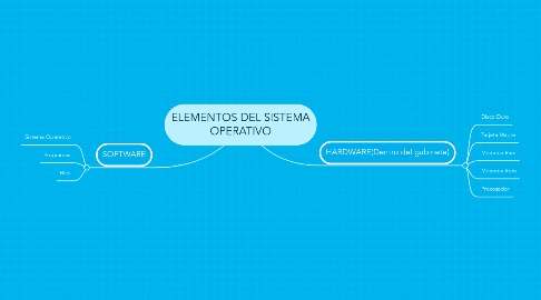 Mind Map: ELEMENTOS DEL SISTEMA OPERATIVO