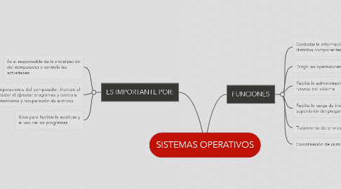 Mind Map: SISTEMAS OPERATIVOS