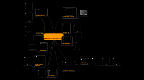 Mind Map: SISTEMAS OPERATIVOS