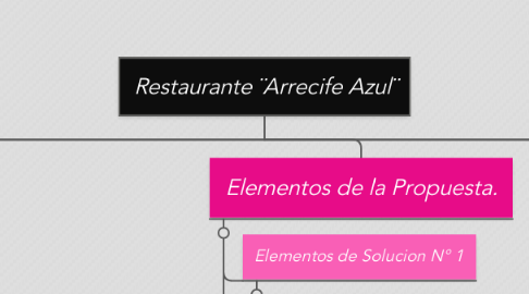 Mind Map: Restaurante ¨Arrecife Azul¨