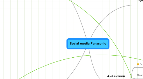 Mind Map: Social media Panasonic