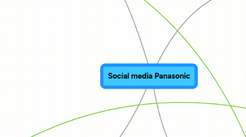 Mind Map: Social media Panasonic