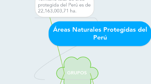 Mind Map: Áreas Naturales Protegidas del Perú