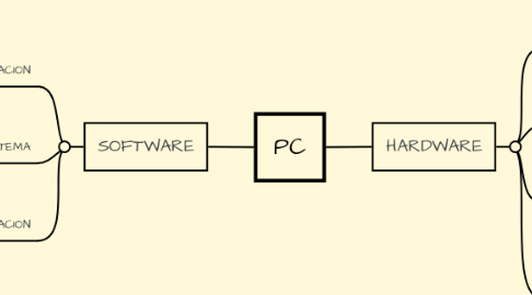 Mind Map: PC