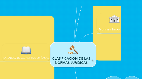 Mind Map: CLASIFICACION DE LAS NORMAS JURIDICAS