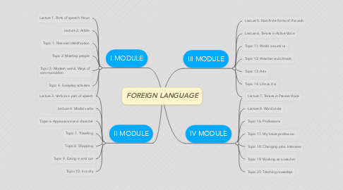 Mind Map: FOREIGN LANGUAGE