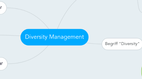 Mind Map: Diversity Management