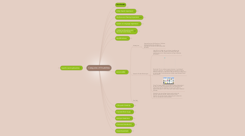 Mind Map: Categories of Disabilities